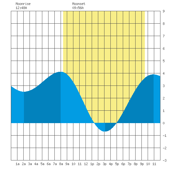 St. Catherine Cove tide chart for Wednesday, March 31, 2021