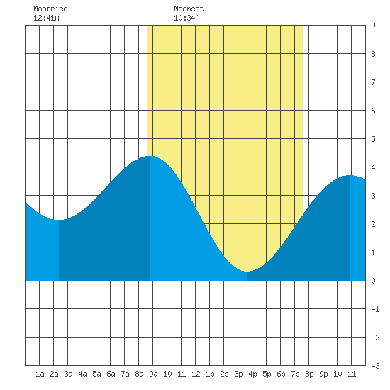 St. Catherine Cove tide chart for Wednesday, March 3, 2021