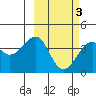St. Catherine Cove tide chart for Wednesday, March 3, 2021