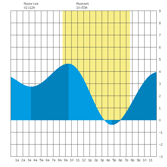 St. Catherine Cove tide chart for Thursday, March 4, 2021