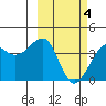 St. Catherine Cove tide chart for Thursday, March 4, 2021