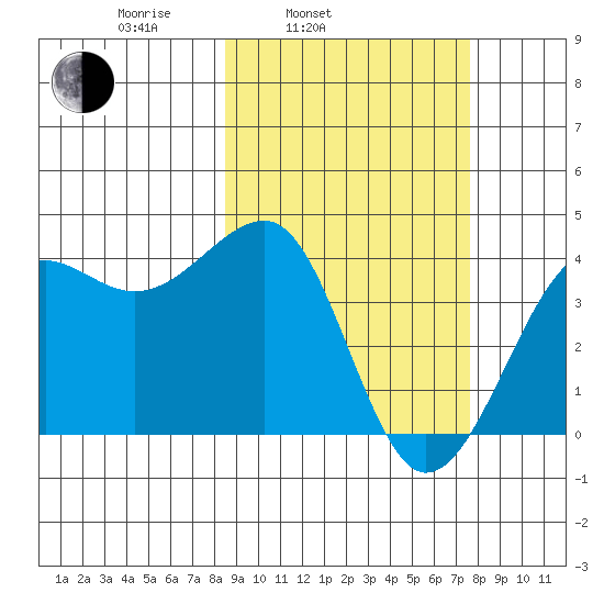 St. Catherine Cove tide chart for Friday, March 5, 2021