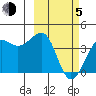 St. Catherine Cove tide chart for Friday, March 5, 2021
