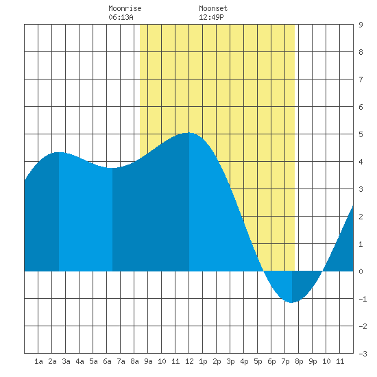 St. Catherine Cove tide chart for Sunday, March 7, 2021