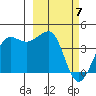 St. Catherine Cove tide chart for Sunday, March 7, 2021