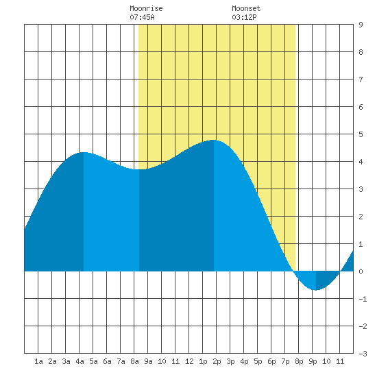 St. Catherine Cove tide chart for Tuesday, March 9, 2021