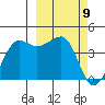 St. Catherine Cove tide chart for Tuesday, March 9, 2021