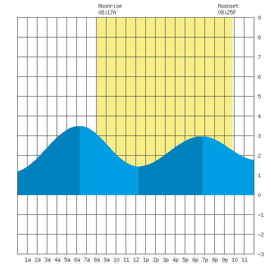 St. Catherine Cove tide chart for Saturday, April 10, 2021