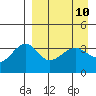 St. Catherine Cove tide chart for Saturday, April 10, 2021