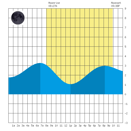 St. Catherine Cove tide chart for Sunday, April 11, 2021
