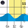 St. Catherine Cove tide chart for Sunday, April 11, 2021