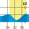 St. Catherine Cove tide chart for Monday, April 12, 2021
