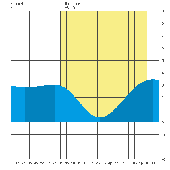 St. Catherine Cove tide chart for Tuesday, April 13, 2021