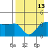 St. Catherine Cove tide chart for Tuesday, April 13, 2021