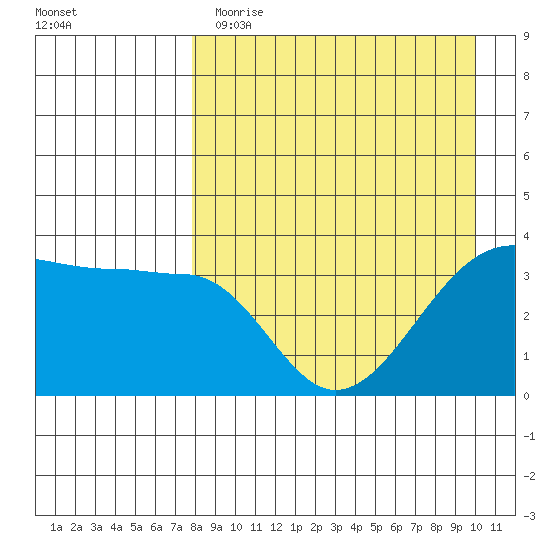 St. Catherine Cove tide chart for Wednesday, April 14, 2021