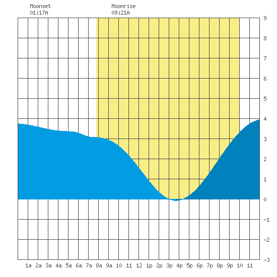St. Catherine Cove tide chart for Thursday, April 15, 2021