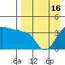St. Catherine Cove tide chart for Friday, April 16, 2021