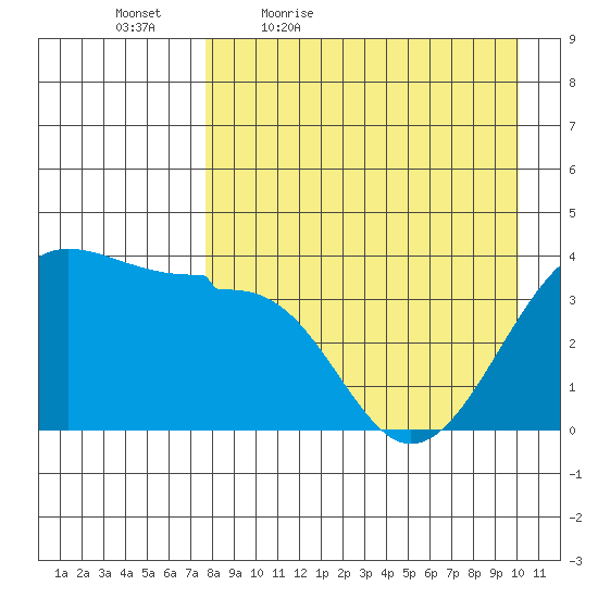 St. Catherine Cove tide chart for Saturday, April 17, 2021