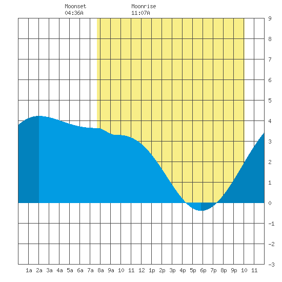 St. Catherine Cove tide chart for Sunday, April 18, 2021