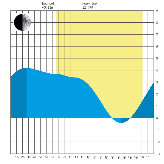 St. Catherine Cove tide chart for Monday, April 19, 2021