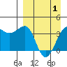 St. Catherine Cove tide chart for Thursday, April 1, 2021
