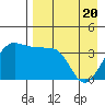 St. Catherine Cove tide chart for Tuesday, April 20, 2021