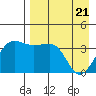 St. Catherine Cove tide chart for Wednesday, April 21, 2021