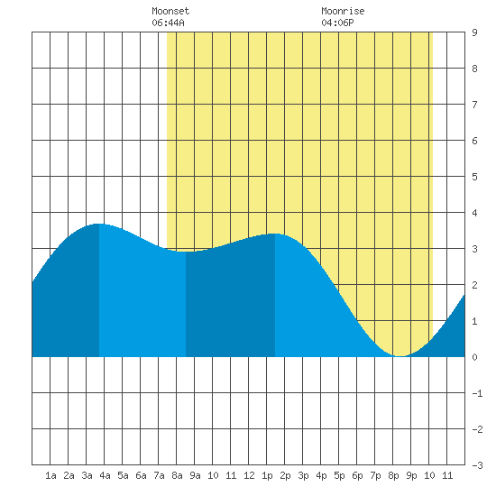 St. Catherine Cove tide chart for Thursday, April 22, 2021