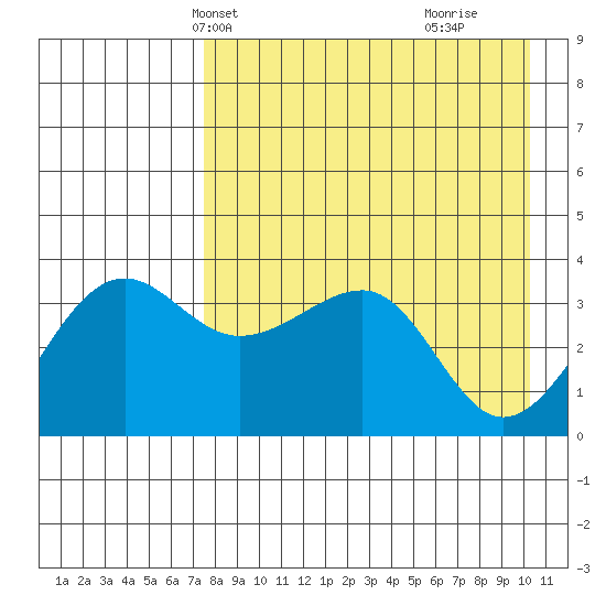 St. Catherine Cove tide chart for Friday, April 23, 2021