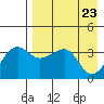 St. Catherine Cove tide chart for Friday, April 23, 2021