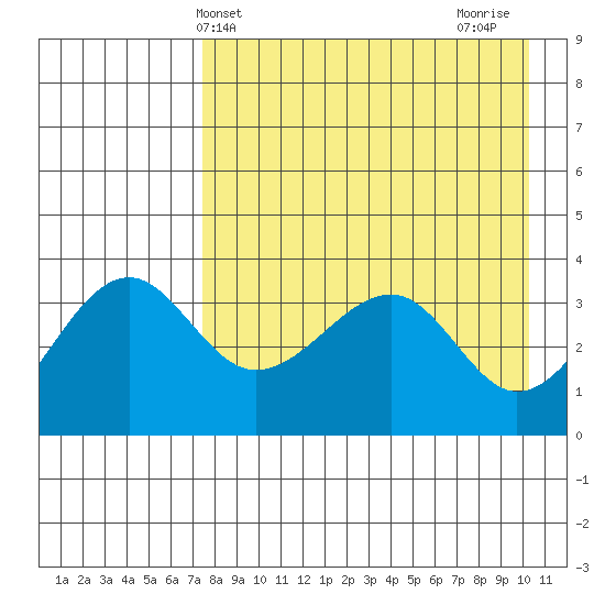 St. Catherine Cove tide chart for Saturday, April 24, 2021