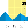 St. Catherine Cove tide chart for Sunday, April 25, 2021