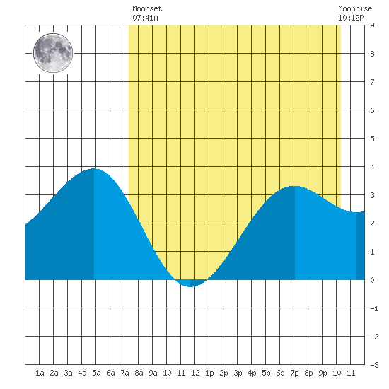 St. Catherine Cove tide chart for Monday, April 26, 2021