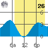 St. Catherine Cove tide chart for Monday, April 26, 2021