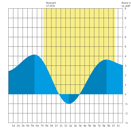St. Catherine Cove tide chart for Tuesday, April 27, 2021