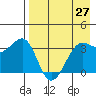 St. Catherine Cove tide chart for Tuesday, April 27, 2021