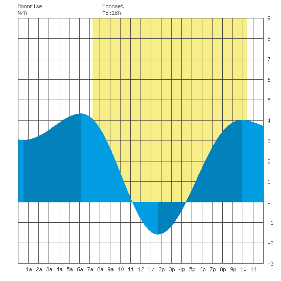 St. Catherine Cove tide chart for Wednesday, April 28, 2021