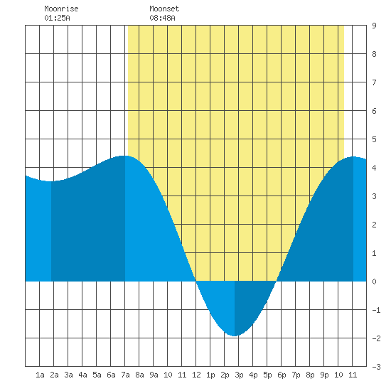 St. Catherine Cove tide chart for Thursday, April 29, 2021