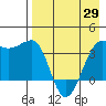 St. Catherine Cove tide chart for Thursday, April 29, 2021