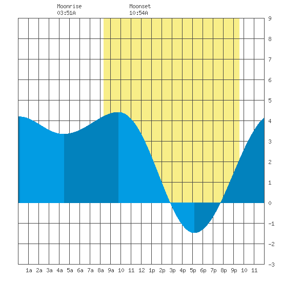 St. Catherine Cove tide chart for Friday, April 2, 2021