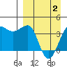 St. Catherine Cove tide chart for Friday, April 2, 2021