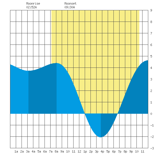 St. Catherine Cove tide chart for Friday, April 30, 2021