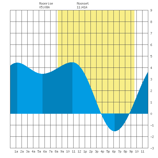 St. Catherine Cove tide chart for Saturday, April 3, 2021