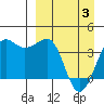 St. Catherine Cove tide chart for Saturday, April 3, 2021