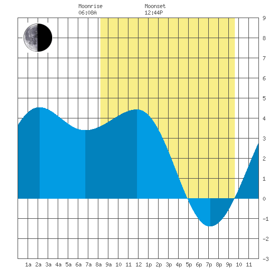 St. Catherine Cove tide chart for Sunday, April 4, 2021