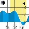 St. Catherine Cove tide chart for Sunday, April 4, 2021