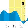 St. Catherine Cove tide chart for Monday, April 5, 2021