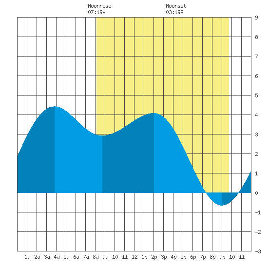 St. Catherine Cove tide chart for Tuesday, April 6, 2021