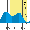 St. Catherine Cove tide chart for Wednesday, April 7, 2021