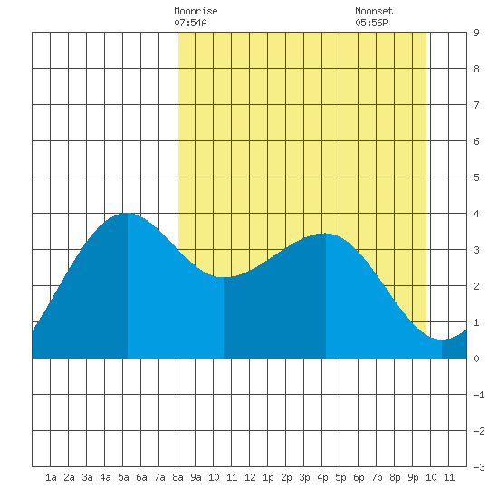 St. Catherine Cove tide chart for Thursday, April 8, 2021